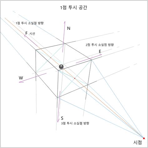 투시도, 투시도법, 소실점, 1점 투시도법, 2점 투시도법, 3점 투시도법.